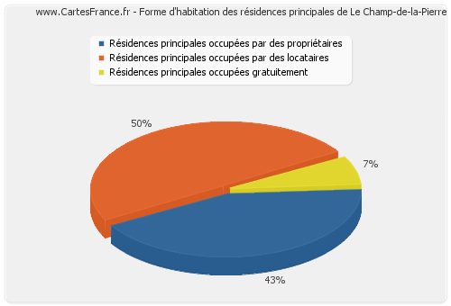 Forme d'habitation des résidences principales de Le Champ-de-la-Pierre